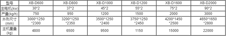 雙軸對輥式撕碎機參數(shù)